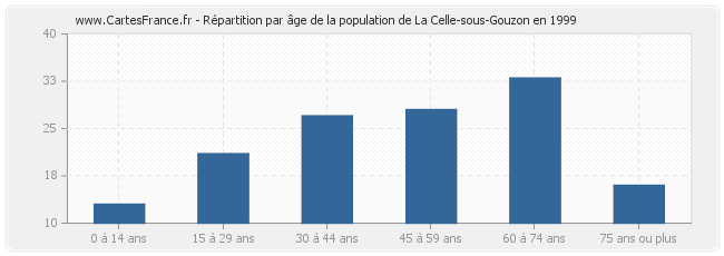 Répartition par âge de la population de La Celle-sous-Gouzon en 1999
